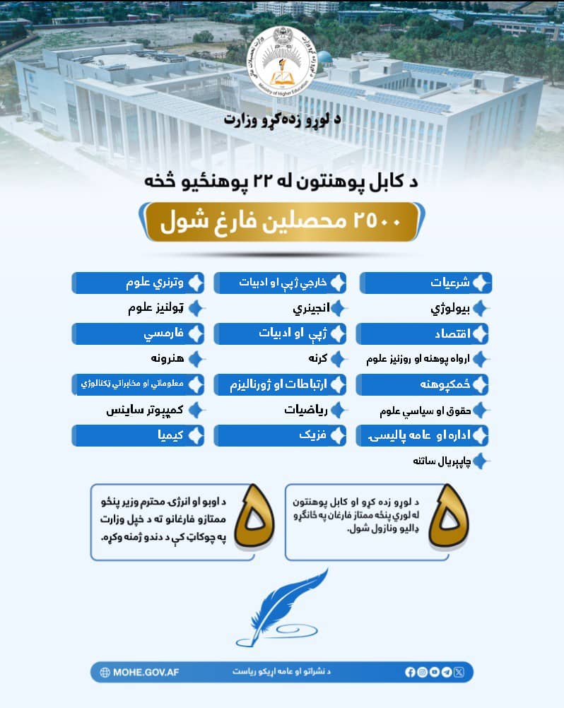 د کابل پوهنتون پنځو ممتازو فارغانو ته ځانګړې ډالۍ او د دندو ژمنه ورکړل شوه