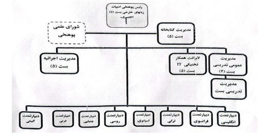 د خارجي ادبیاتو اداري جوړښت